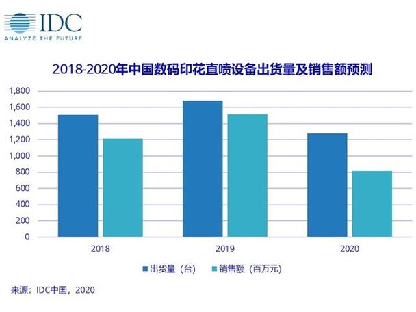 idc:中国数码印花设备销量预计减20%
